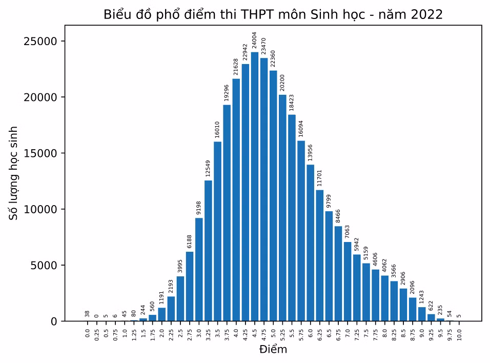 Phổ điểm môn Lịch sử bứt phá mạnh sau nhiều năm 