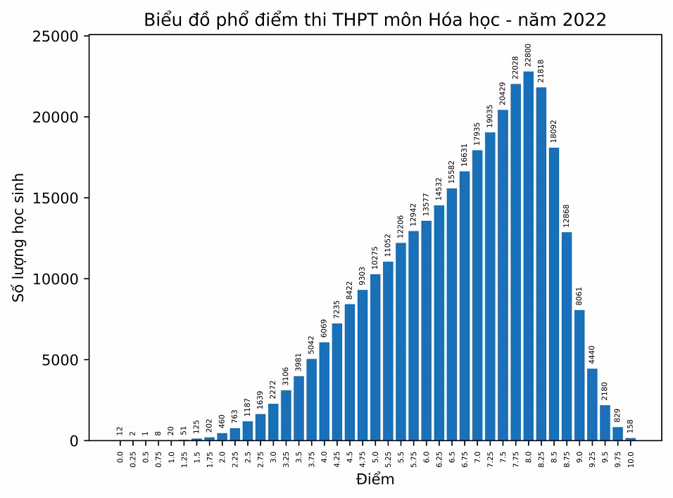 Phổ điểm môn Lịch sử bứt phá mạnh sau nhiều năm 