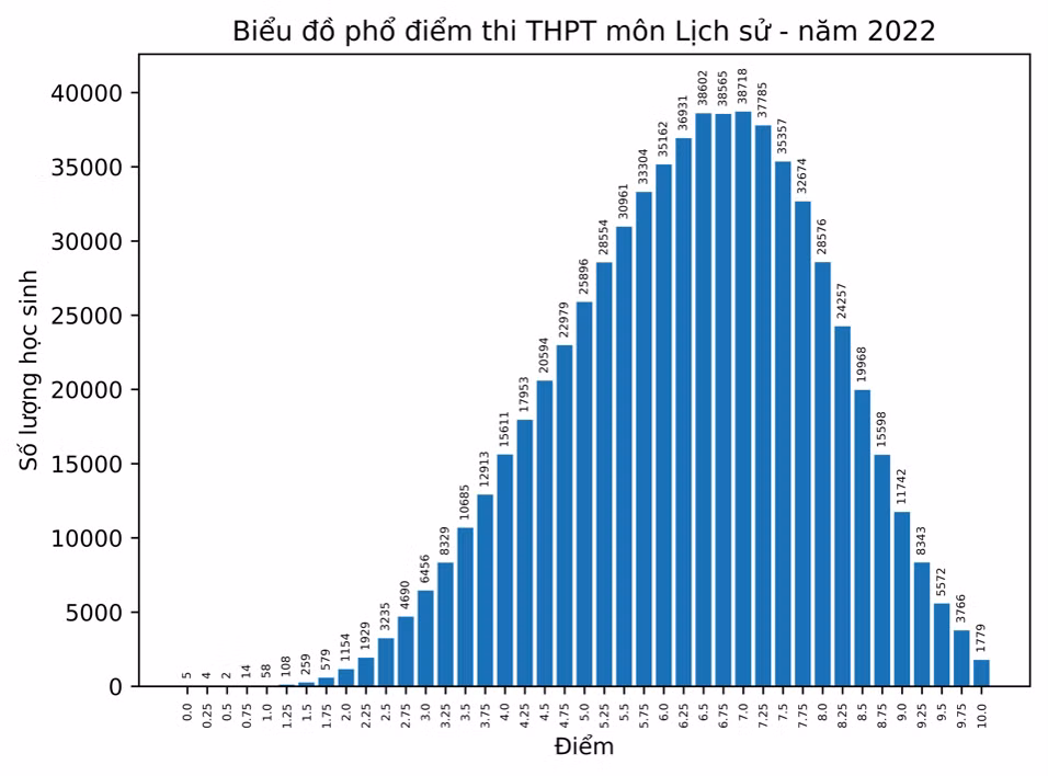 Phổ điểm môn Lịch sử bứt phá mạnh sau nhiều năm 