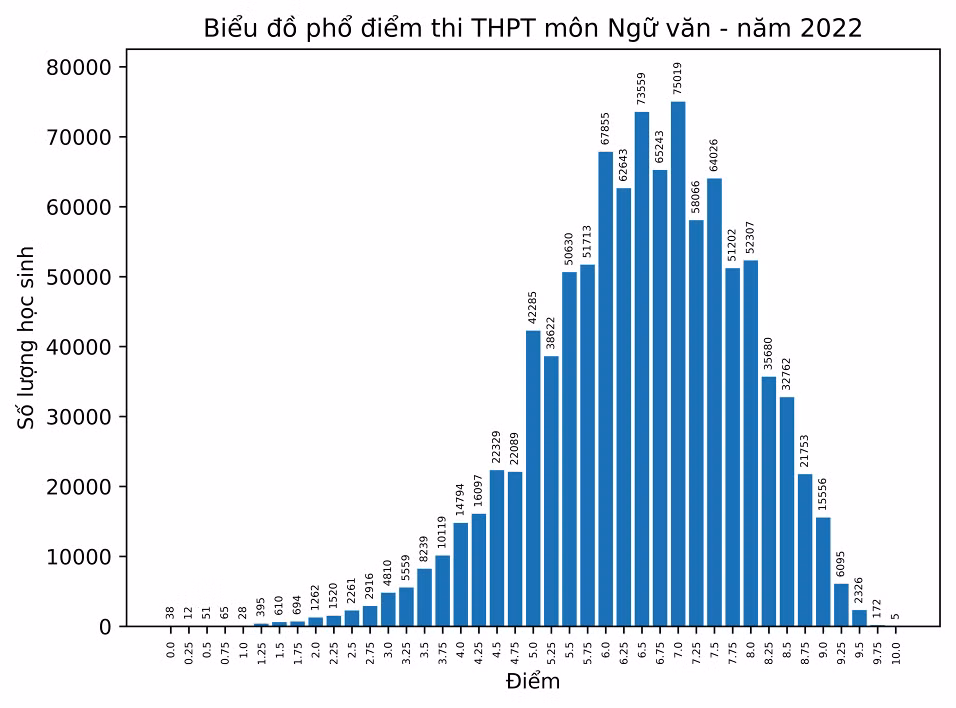 Phổ điểm môn Lịch sử bứt phá mạnh sau nhiều năm 