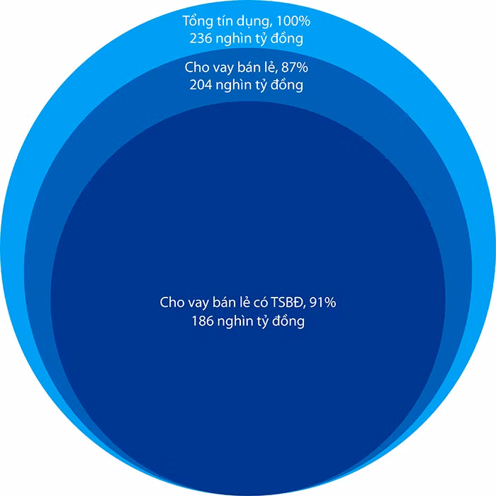 Lợi nhuận 6 tháng đầu năm 2023 của VIB tăng 12%, ROE đạt 29% -0