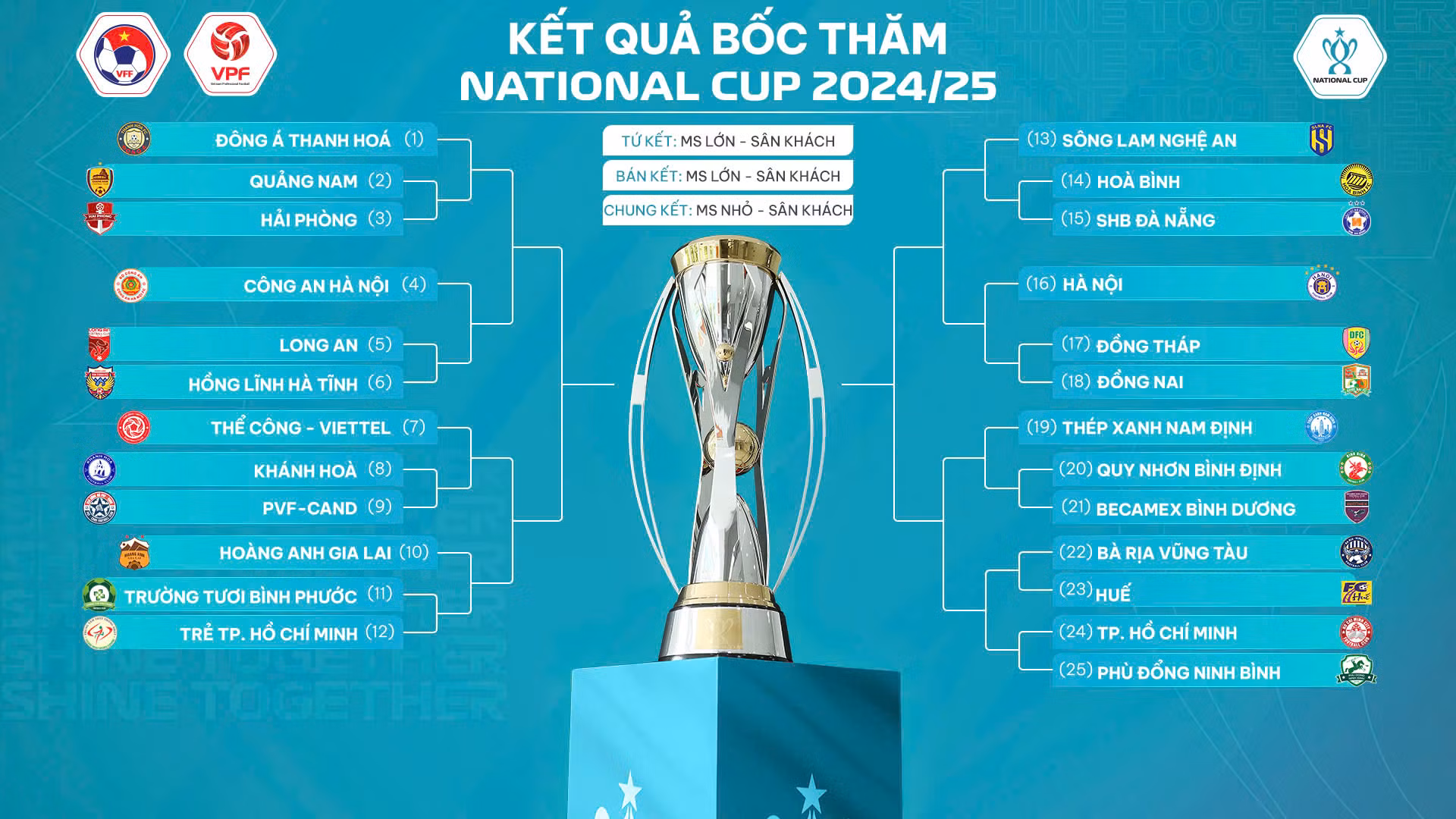 CLB Bóng đá Công an Hà Nội lọt vào nhánh đấu nào của Cup Quốc gia 2024-2025 -0