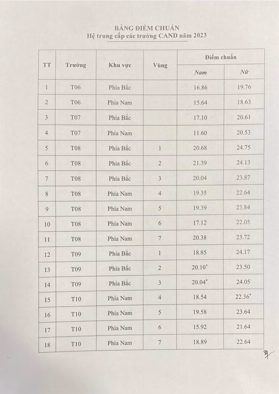 Công bố điểm chuẩn vào hệ trung cấp CAND năm 2023 -0