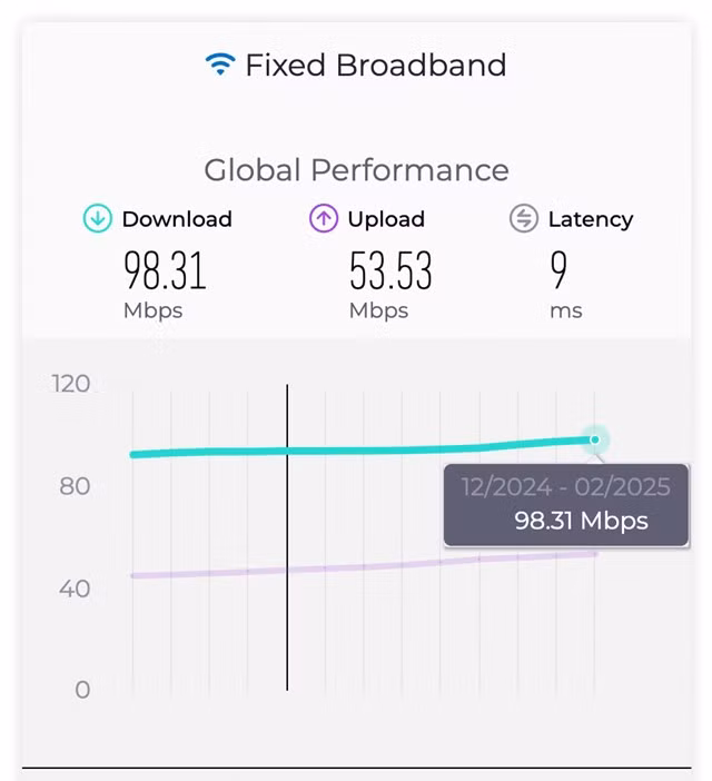 VNPT ra mắt gói cước Internet tốc độ tối thiểu 300Mbps -0