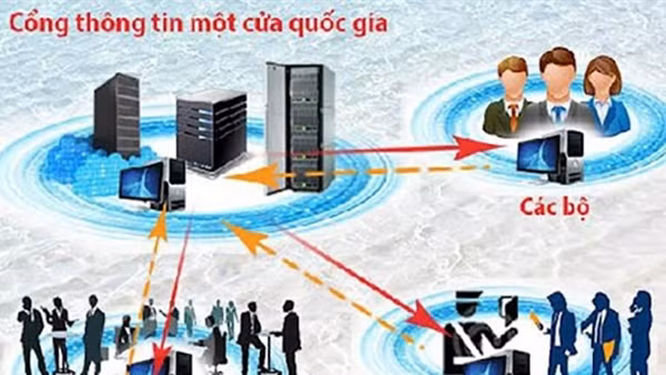 Hơn 4 triệu hồ sơ được xử lý qua Cơ chế một cửa quốc gia