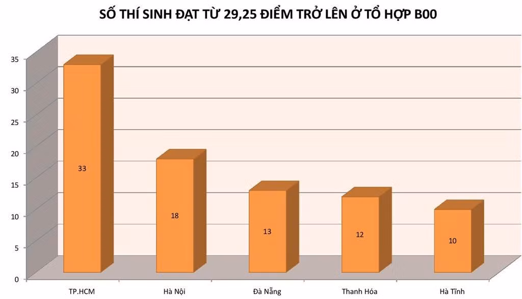 số thí sinh đạt điểm thi khối b từ 29,25 trở tổ hợp b00.jpg -0
