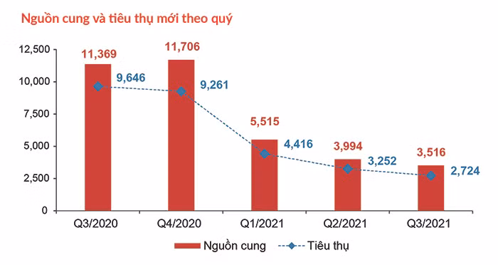 DKRA chỉ ra dấu hiệu tích cực của thị trường bất động sản nhà ở -0