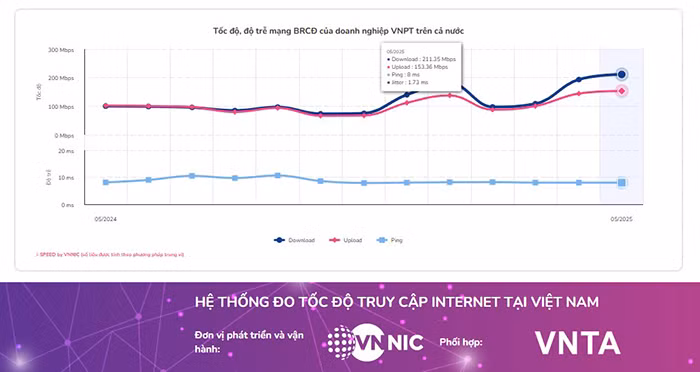 VNPT dẫn đầu tốc độ Internet Wi-Fi tại Việt Nam 3 tháng liên tiếp -0