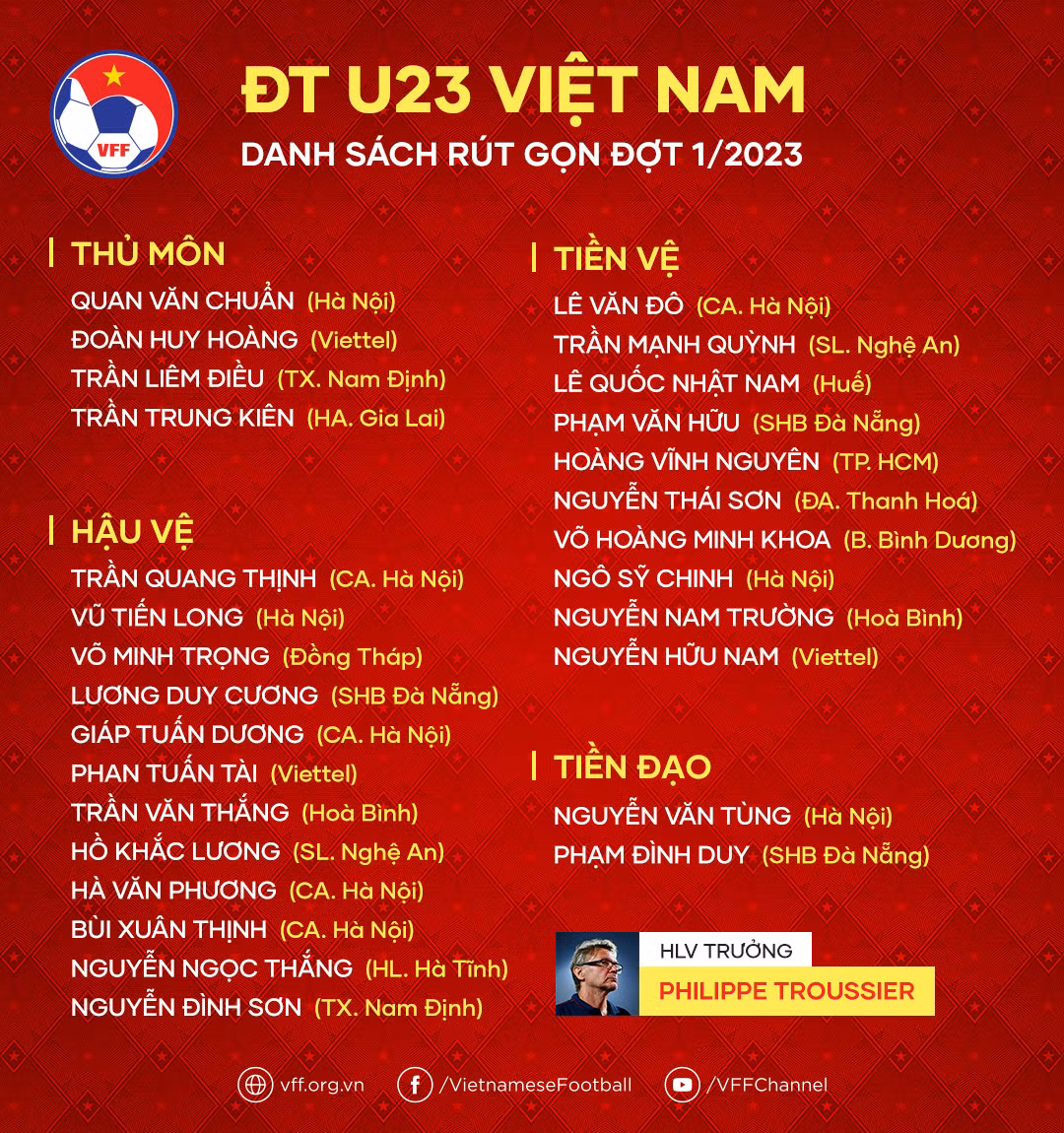 Năm cầu thủ CLB Công an Hà Nội góp mặt trong danh sách rút gọn của ĐT U23 -0