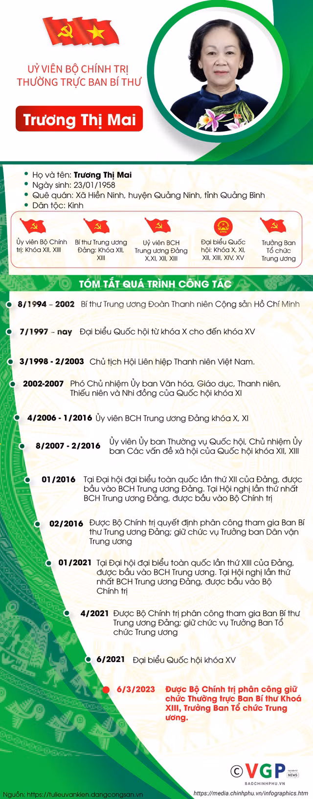 Đồng chí Trương Thị Mai giữ chức Thường trực Ban Bí thư -0