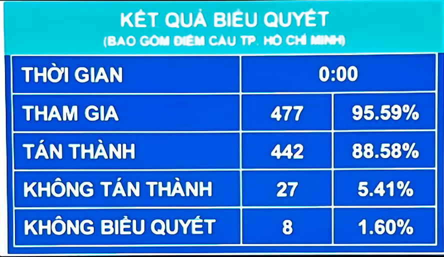 Quốc hội thông qua một số cơ chế, chính sách đặc thù phát triển 4 tỉnh, thành phố -0