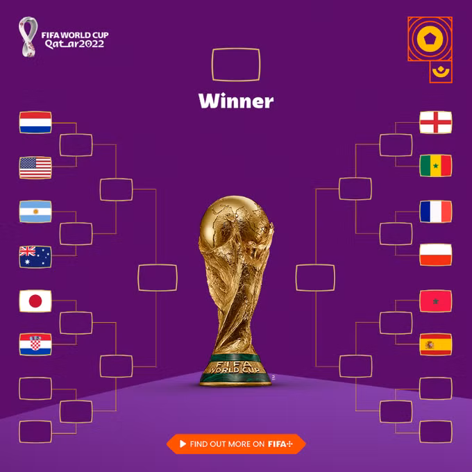Xác định thêm 2 cặp đấu vòng 1/8 World Cup 2022 -0