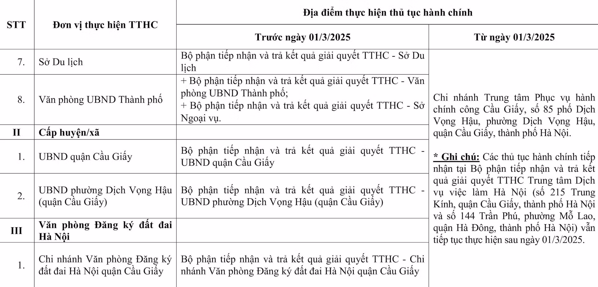Hà Nội điều chỉnh nhiều địa điểm thực hiện thủ tục hành chính từ 1/3 -0