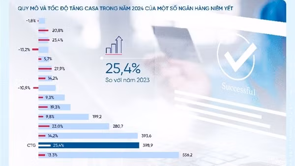VietinBank tăng trưởng quy mô và tỷ trọng CASA bứt phá Kỷ nguyên số