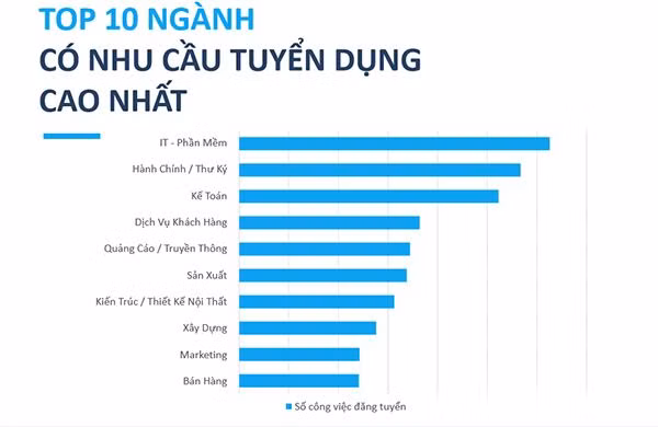 Đi làm sau Tết, thu nhập tới 480 triệu/năm -0