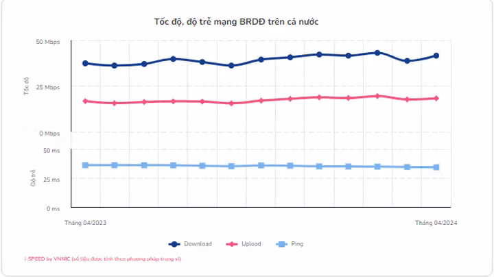 Lần đầu tiên công bố chất lượng dịch vụ Internet của từng doanh nghiệp -0