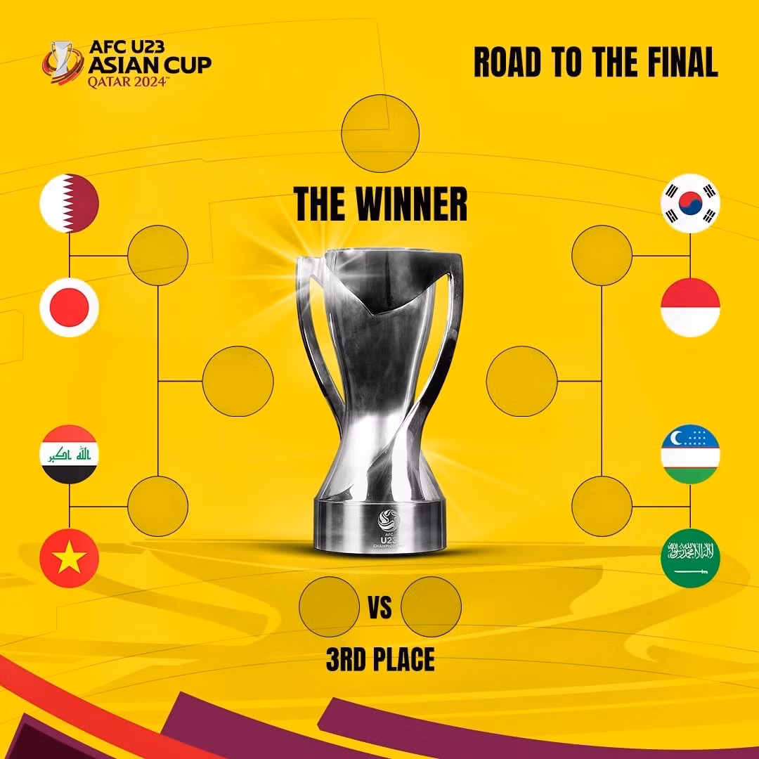 U23 Việt Nam gặp đội nào tại vòng tứ kết U23 châu Á? -0
