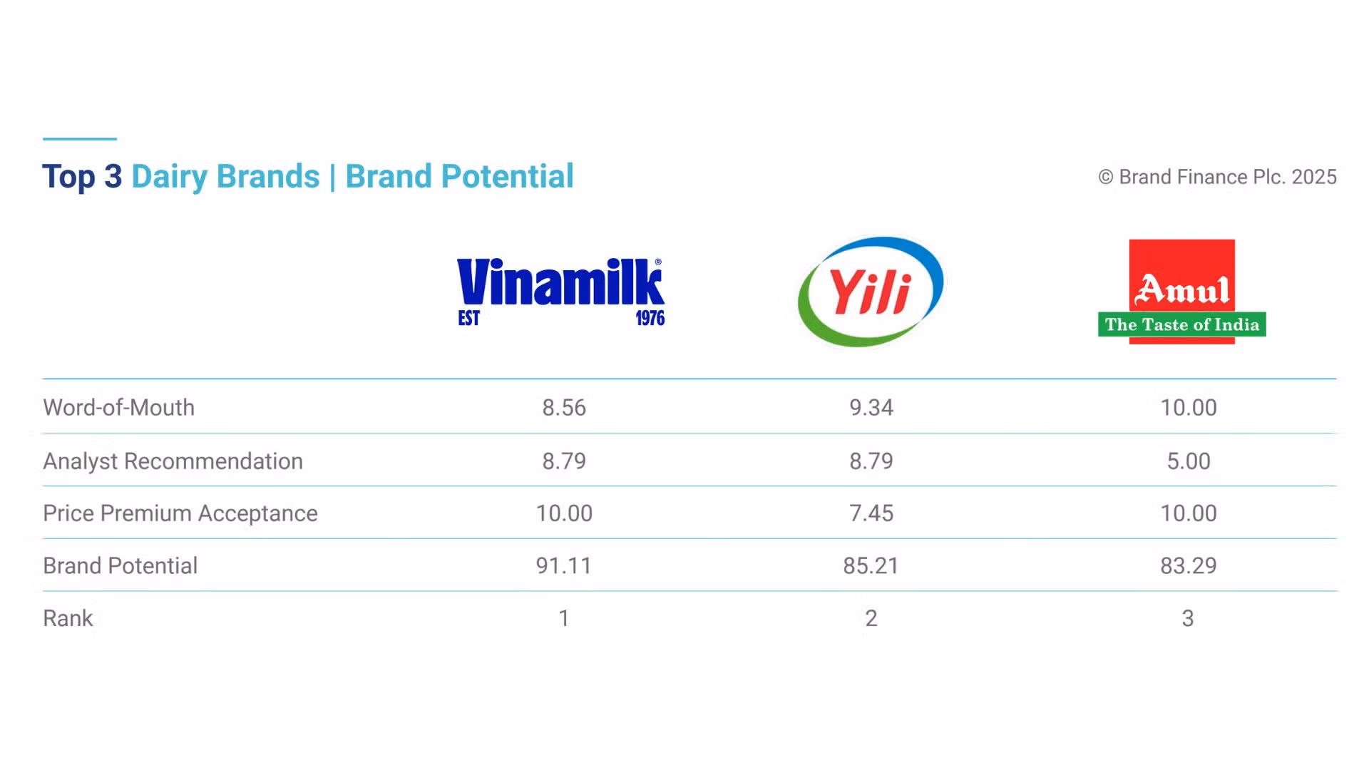 Vinamilk được xếp hạng sức mạnh thương hiệu xuất sắc, vượt trội toàn cầu -0