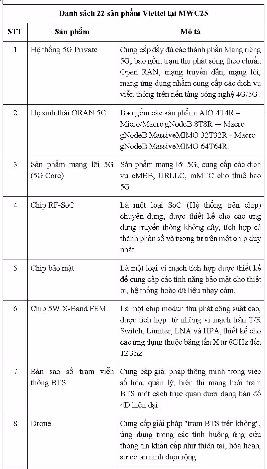 Viettel đưa công nghệ Việt đến sự kiện lớn nhất thế giới trong ngành di động -0