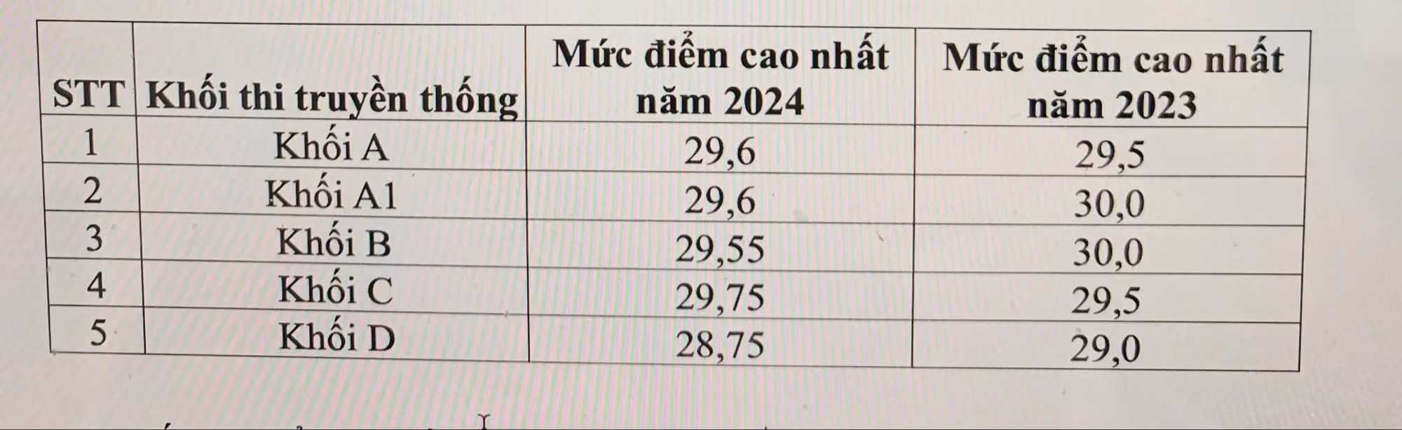 Phổ điểm thi tốt nghiệp THPT 2024: Phù hợp với 2 mục tiêu -0