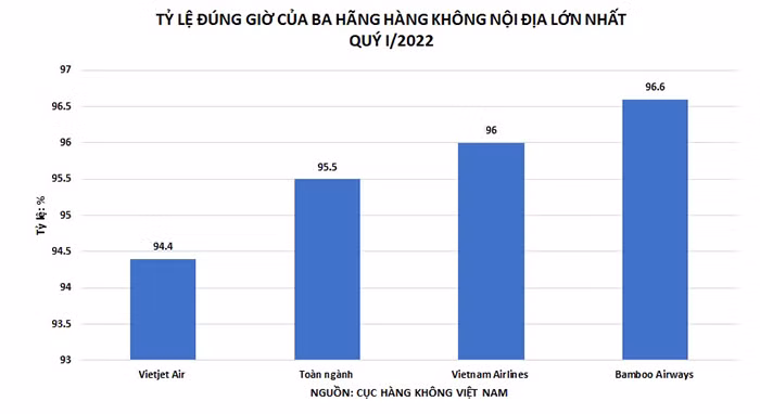 Bamboo Airways tiếp tục bay đúng giờ nhất trong 3 tháng đầu năm 2022 -0