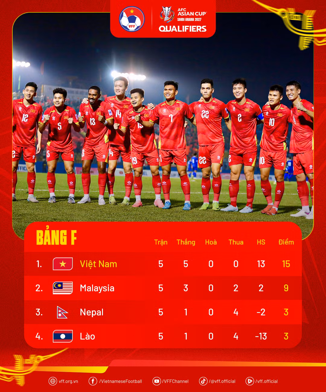 AFC xử thua Malaysia, ĐT Việt Nam sớm giành vé dự Vòng chung kết Asian Cup 2027 -0