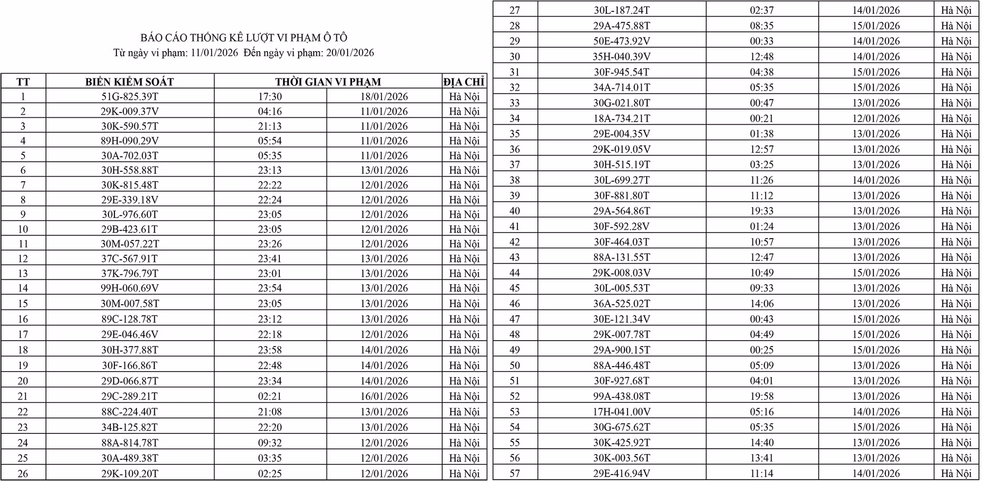 10 ngày, gần 2.000 ô tô và xe máy bị phạt nguội ở Hà Nội ảnh 2 10 ngày, gần 2.000 ô tô và xe máy bị phạt nguội ở Hà Nội -0