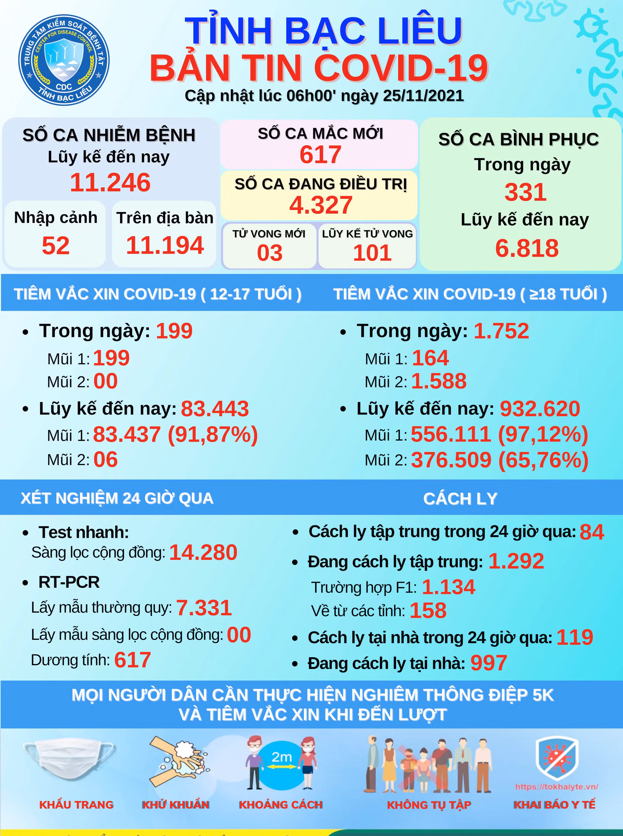 Bạc Liêu ghi nhận 617 ca mắc COVID-19 trong 24 giờ qua -0
