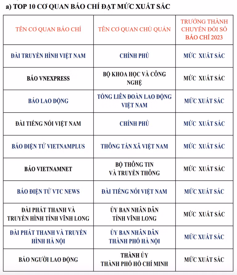 Lần đầu tiên công bố kết quả khảo sát, đánh giá mức độ trưởng thành chuyển đổi số báo chí -0