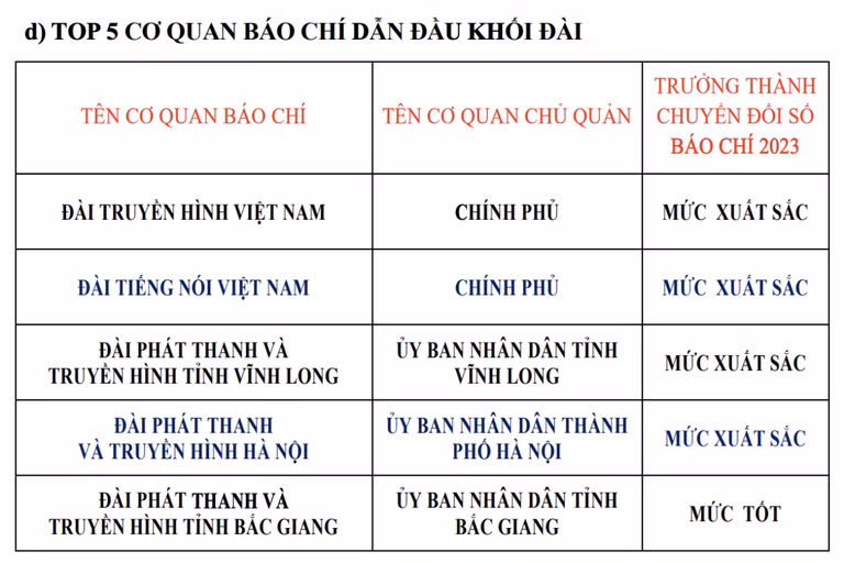 Lần đầu tiên công bố kết quả khảo sát, đánh giá mức độ trưởng thành chuyển đổi số báo chí -0