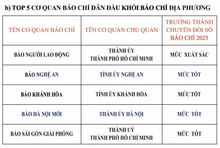 Lần đầu tiên công bố kết quả khảo sát, đánh giá mức độ trưởng thành chuyển đổi số báo chí -0