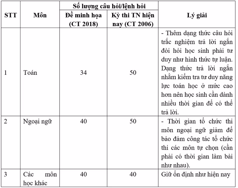 Bộ Giáo dục và Đào tạo công bố đề minh họa thi tốt nghiệp THPT từ năm 2025 -0