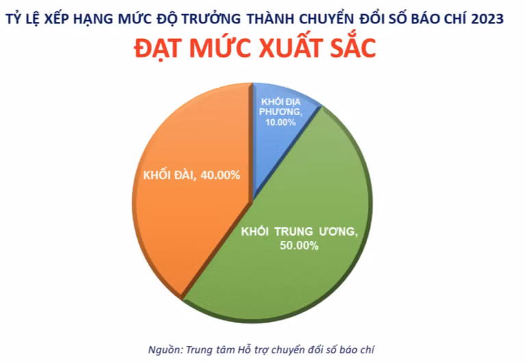 Lần đầu tiên công bố kết quả khảo sát, đánh giá mức độ trưởng thành chuyển đổi số báo chí -0