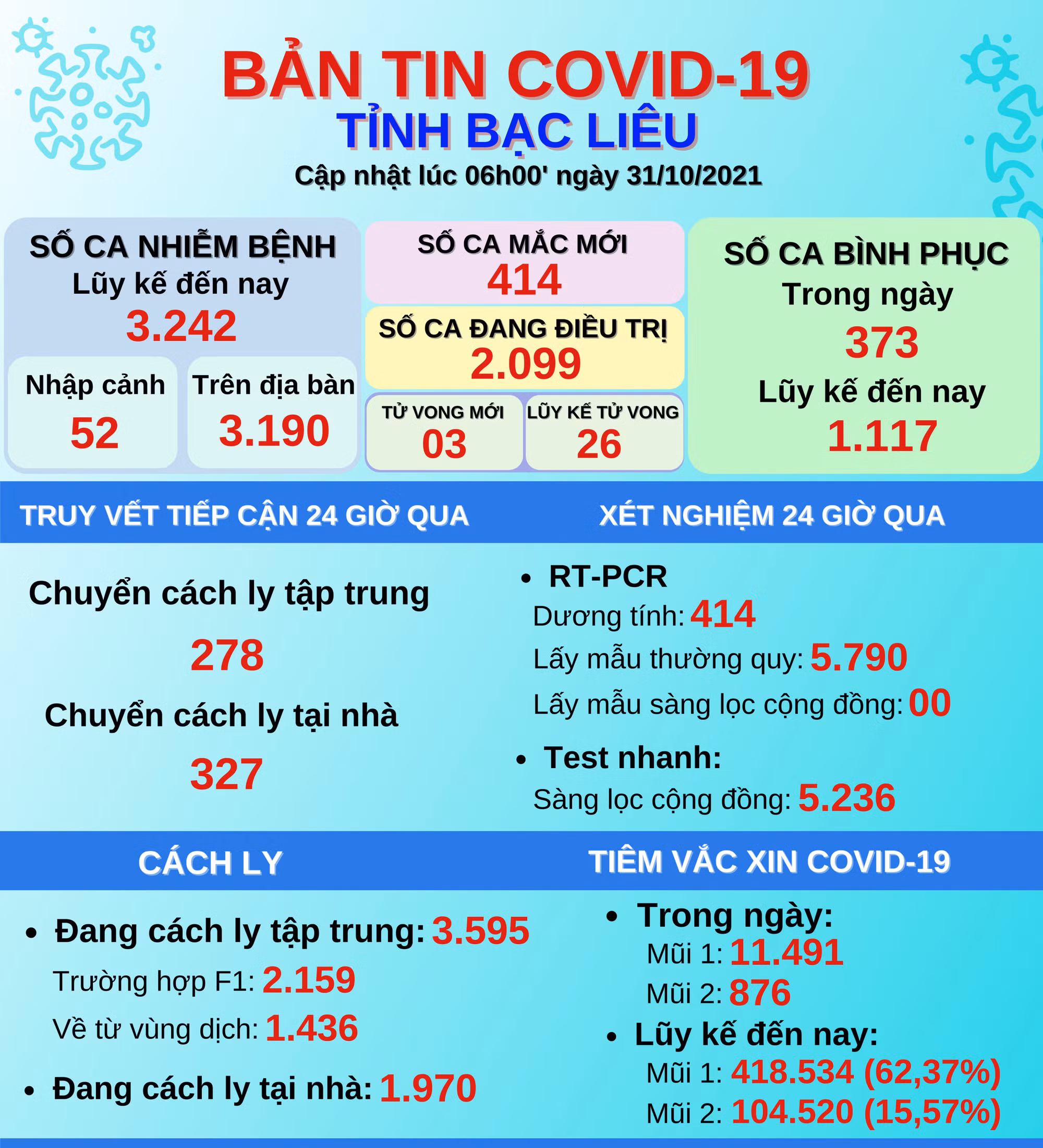 Bạc Liêu ghi nhận thêm 414 trường hợp mắc COVID-19 trong 24 giờ qua -0