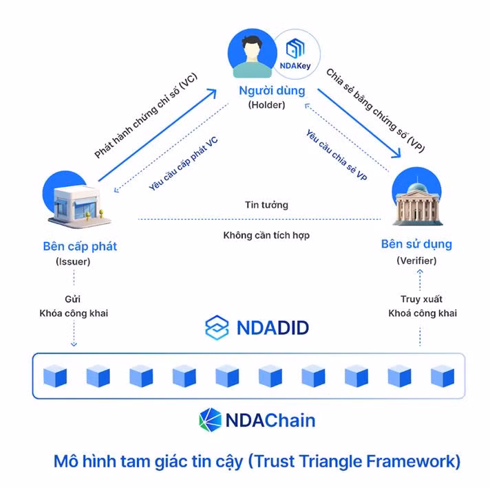 NDAKey - giải pháp quản lý danh tính tự chủ: Góp phần bảo vệ dữ liệu công dân trong kỷ nguyên số&nbsp; -0