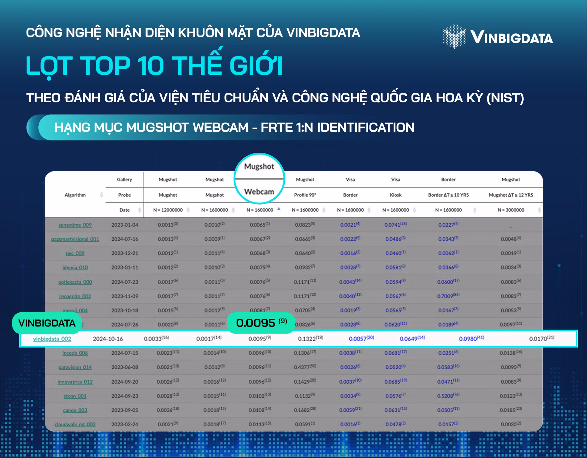 VinBigdata lọt Top 10 thế giới về công nghệ nhận diện khuôn mặt -0