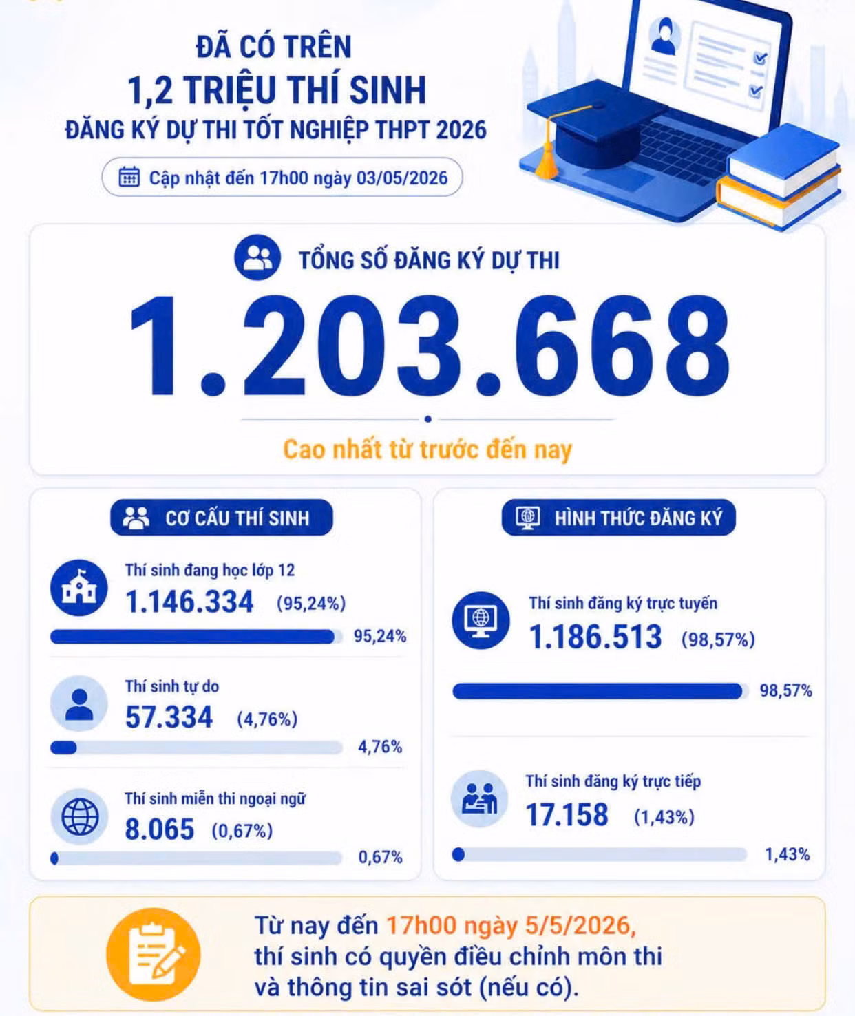 Số lượng thí sinh đăng ký dự thi tốt nghiệp THPT năm 2026 cao nhất từ trước đến nay -0
