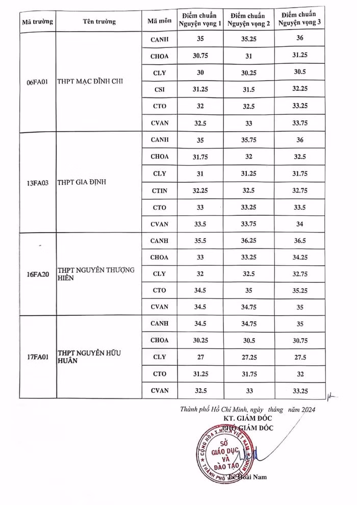 TP Hồ Chí Minh công bố điểm chuẩn vào lớp 10 chuyên và tích hợp -0