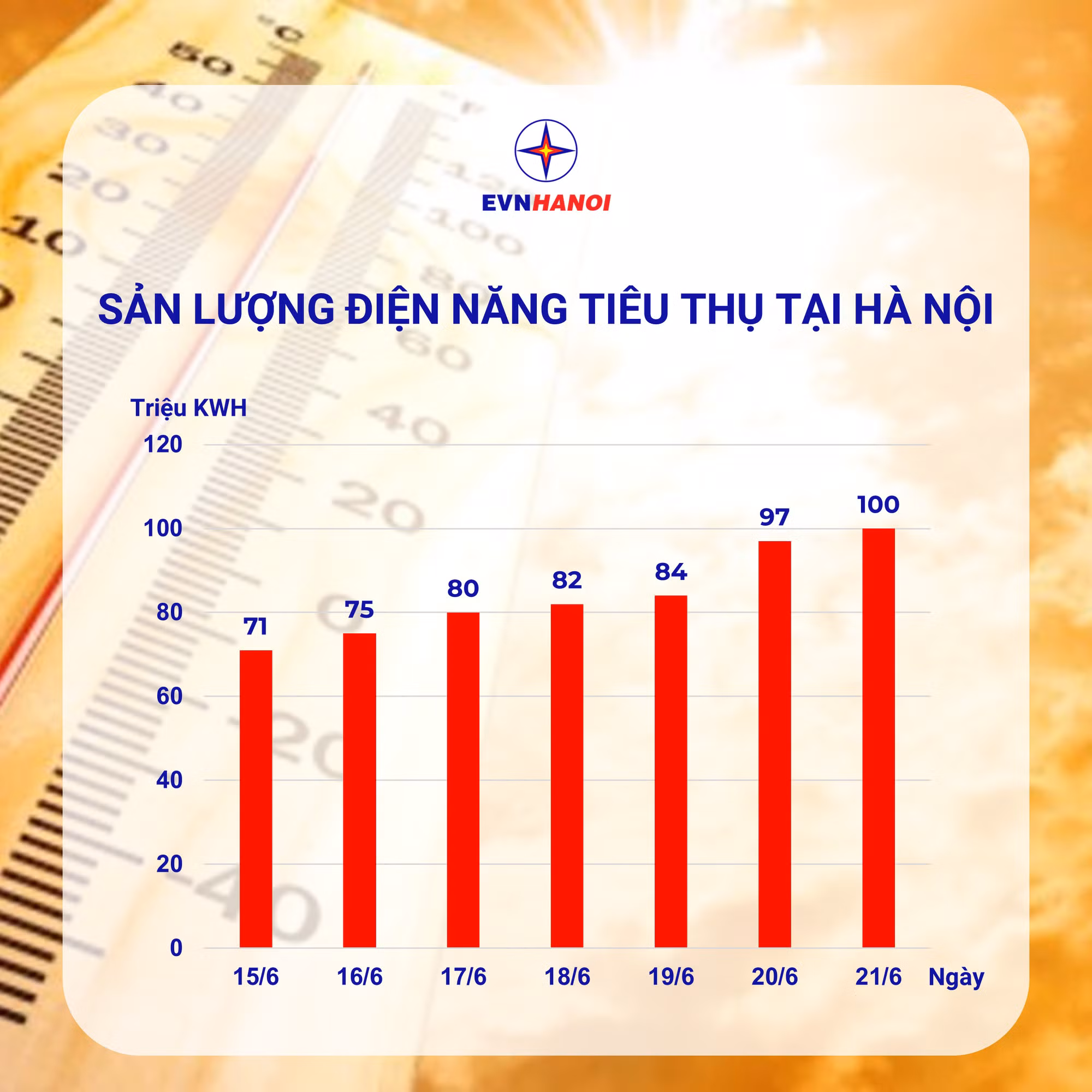 Ngày 21/6 lập kỷ lục mới về lượng điện tiêu thụ -0