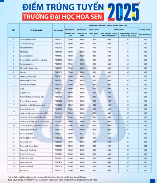 Nhiều trường đại học công bố điểm chuẩn năm 2025 -0