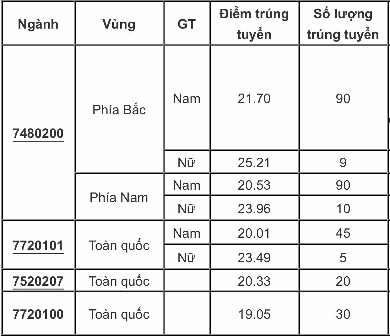 Thêm 3 trường CAND công bố điểm chuẩn năm 2025 -0