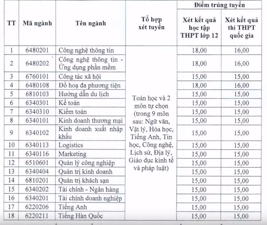 Nhiều trường đại học công bố điểm chuẩn năm 2025 -0