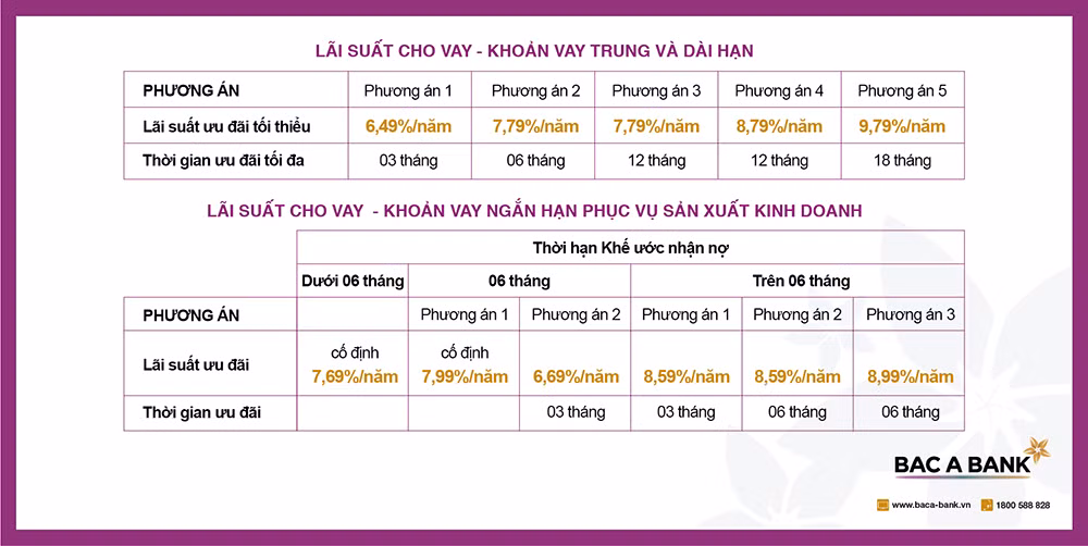 BAC A BANK ưu đãi cho vay hỗ trợ hỗ trợ khách hàng cá nhân mùa&nbsp;dịch COVID-19 -0