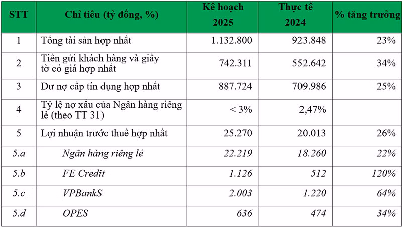 Trợ lực từ những mảnh ghép lớn trong hệ sinh thái, VPBank hướng đến mục tiêu lợi nhuận tỷ USD -0