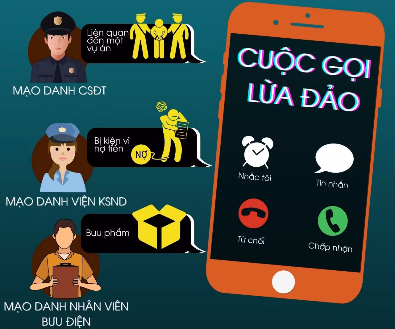  Người dân “thoát bẫy” lừa đảo số tiền lớn của đối tượng giả danh Công an, Viện kiểm sát, tòa án -0