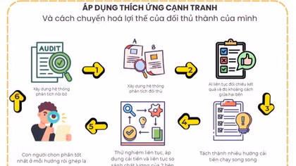 ALGO Data dùng đối chuẩn cạnh tranh để rút ngắn chu kỳ R&D