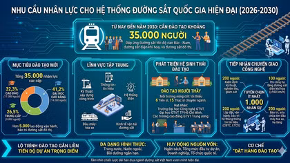 Cần bao nhiêu nhân lực cho hệ thống đường sắt quốc gia hiện đại?