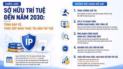  Các đơn sáng chế, đơn nhãn hiệu xin cấp chứng nhận tăng mạnh