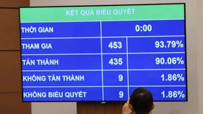 Quốc hội "chốt" tăng tuổi nghỉ hưu, yêu cầu từng bước giảm giờ làm