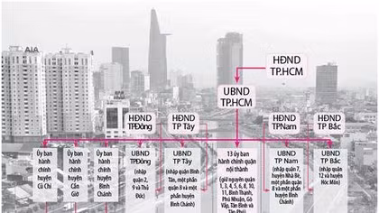 Tiếp tục nghiên cứu mô hình chính quyền đô thị, bỏ HĐND cấp xã, phường